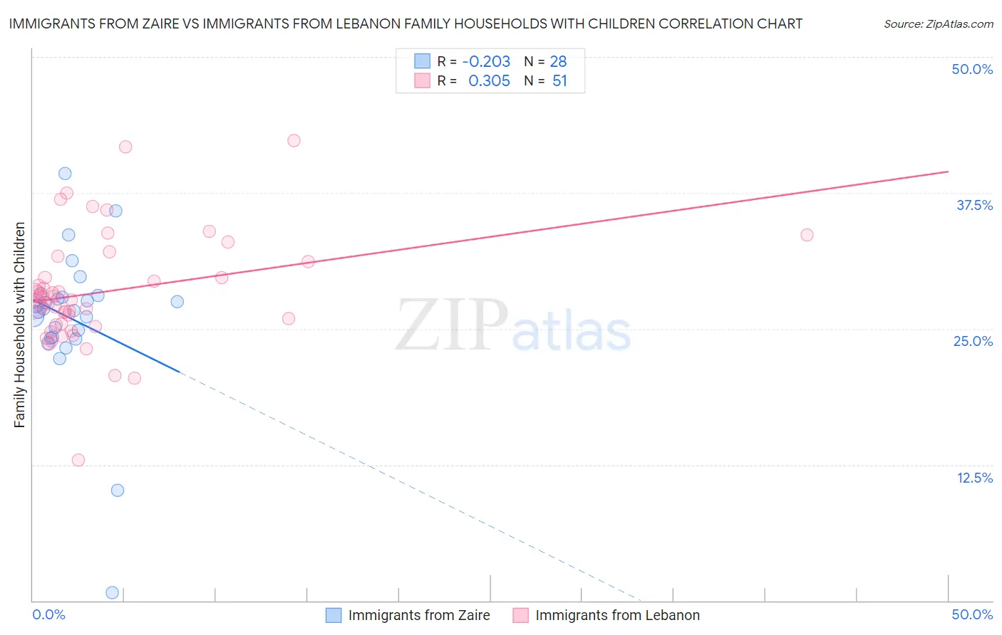 Immigrants from Zaire vs Immigrants from Lebanon Family Households with Children