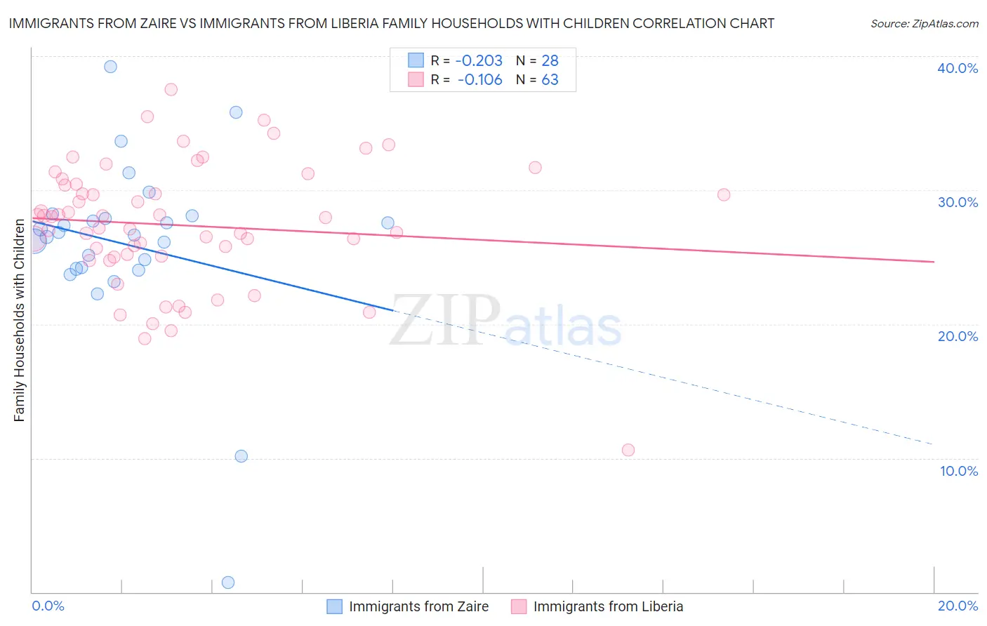 Immigrants from Zaire vs Immigrants from Liberia Family Households with Children