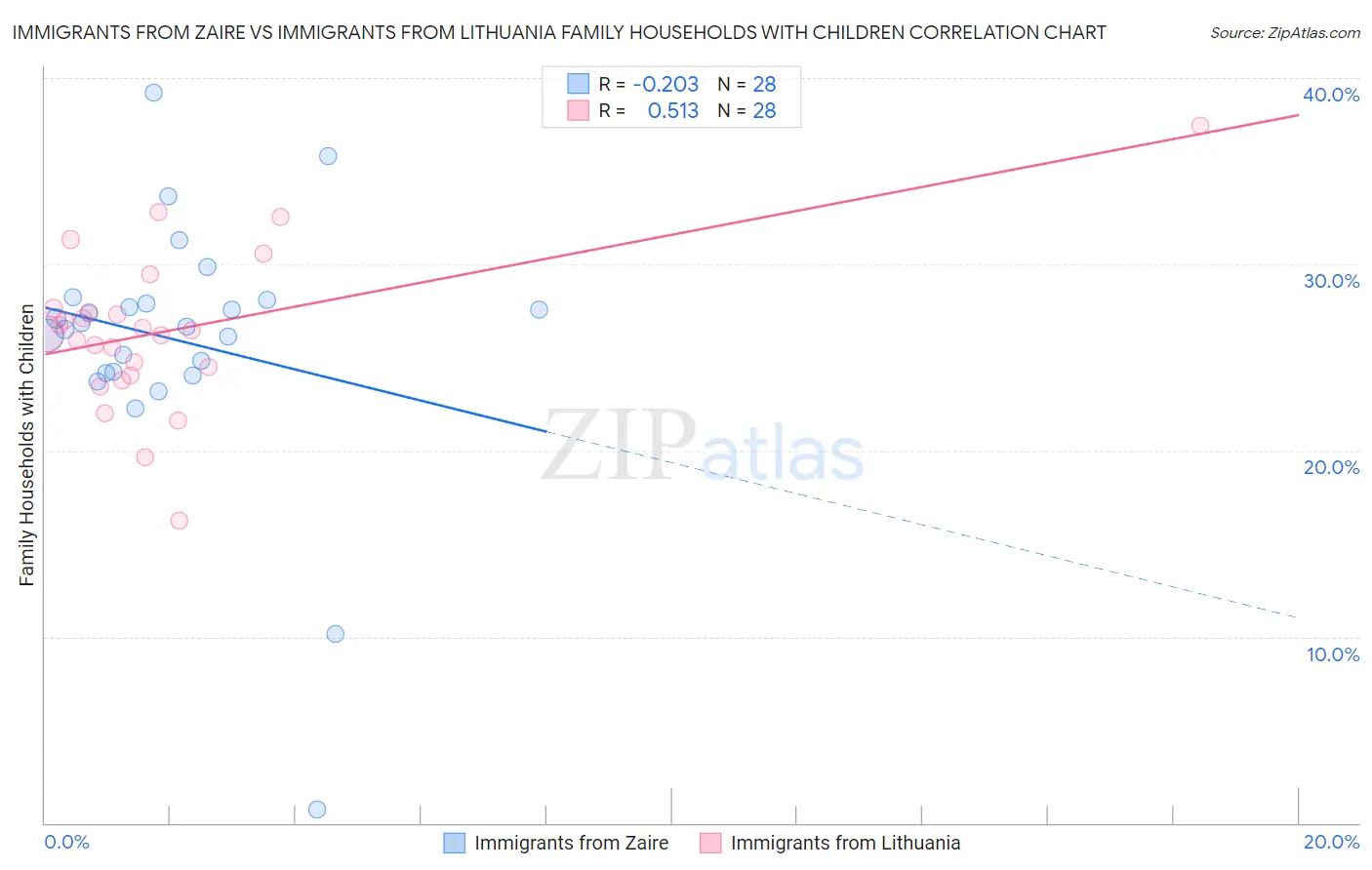 Immigrants from Zaire vs Immigrants from Lithuania Family Households with Children