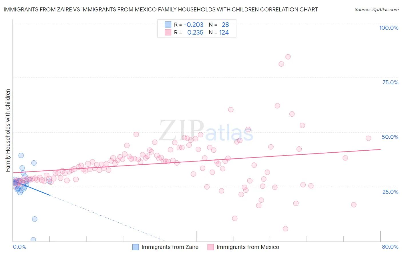 Immigrants from Zaire vs Immigrants from Mexico Family Households with Children