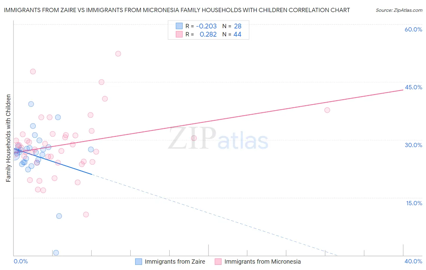 Immigrants from Zaire vs Immigrants from Micronesia Family Households with Children