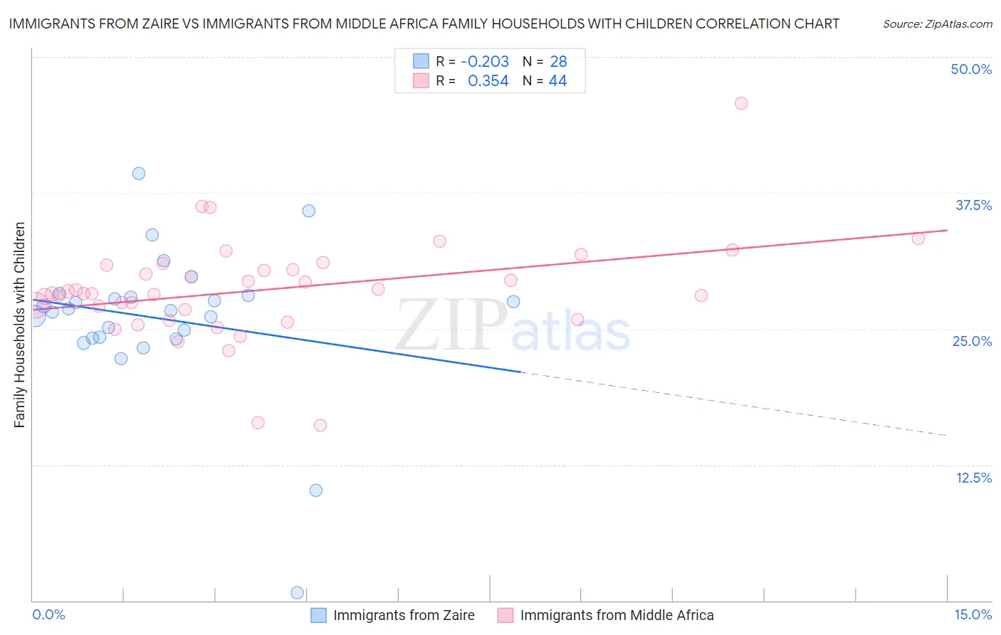 Immigrants from Zaire vs Immigrants from Middle Africa Family Households with Children