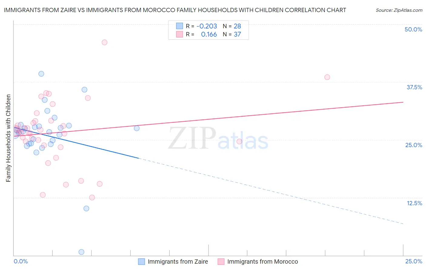 Immigrants from Zaire vs Immigrants from Morocco Family Households with Children