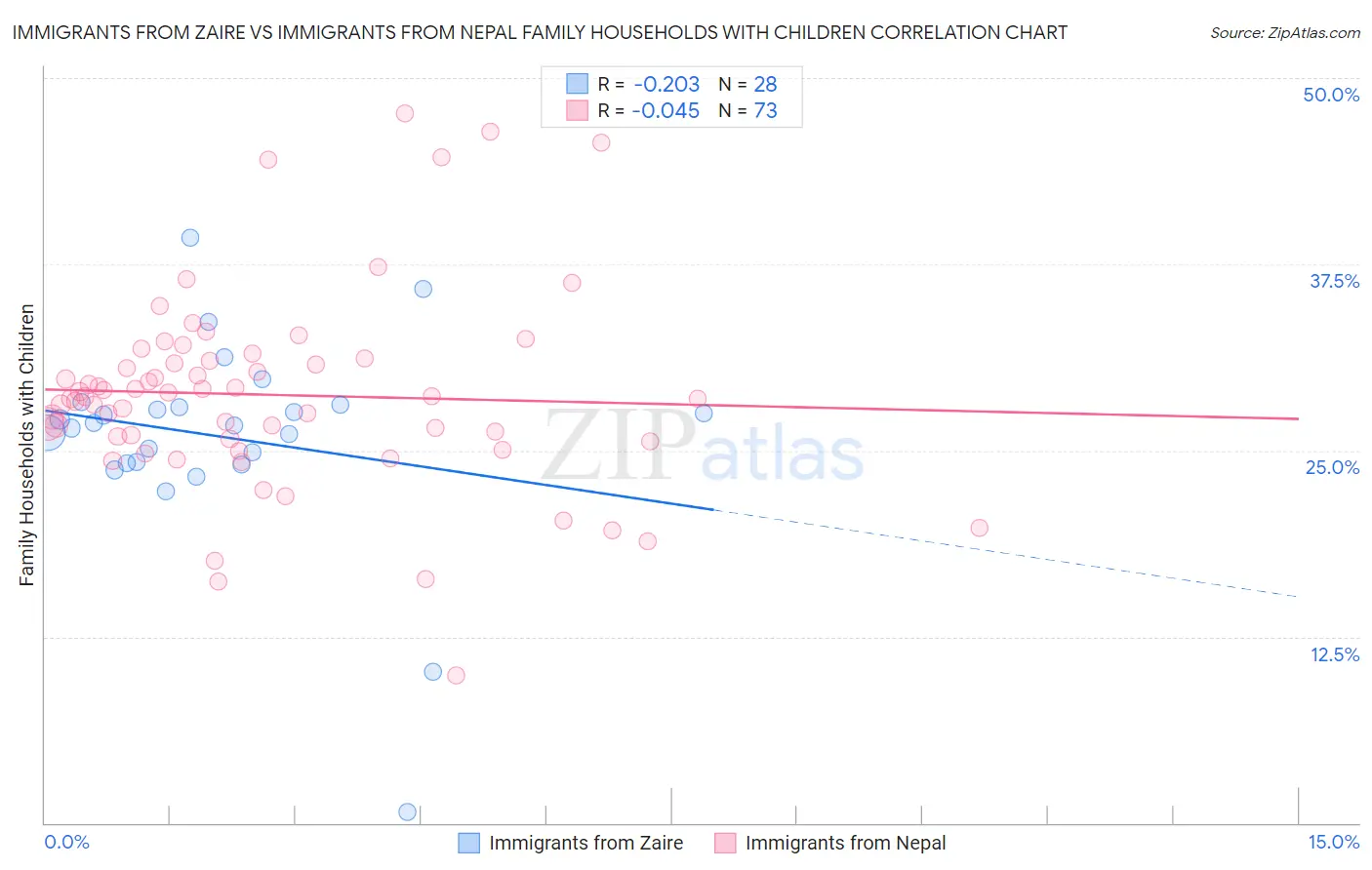 Immigrants from Zaire vs Immigrants from Nepal Family Households with Children