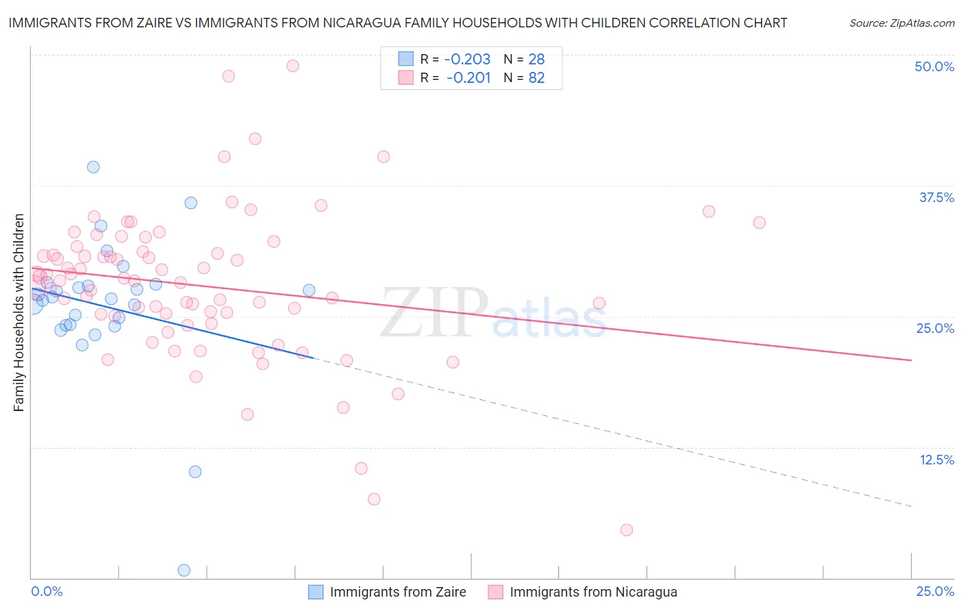 Immigrants from Zaire vs Immigrants from Nicaragua Family Households with Children