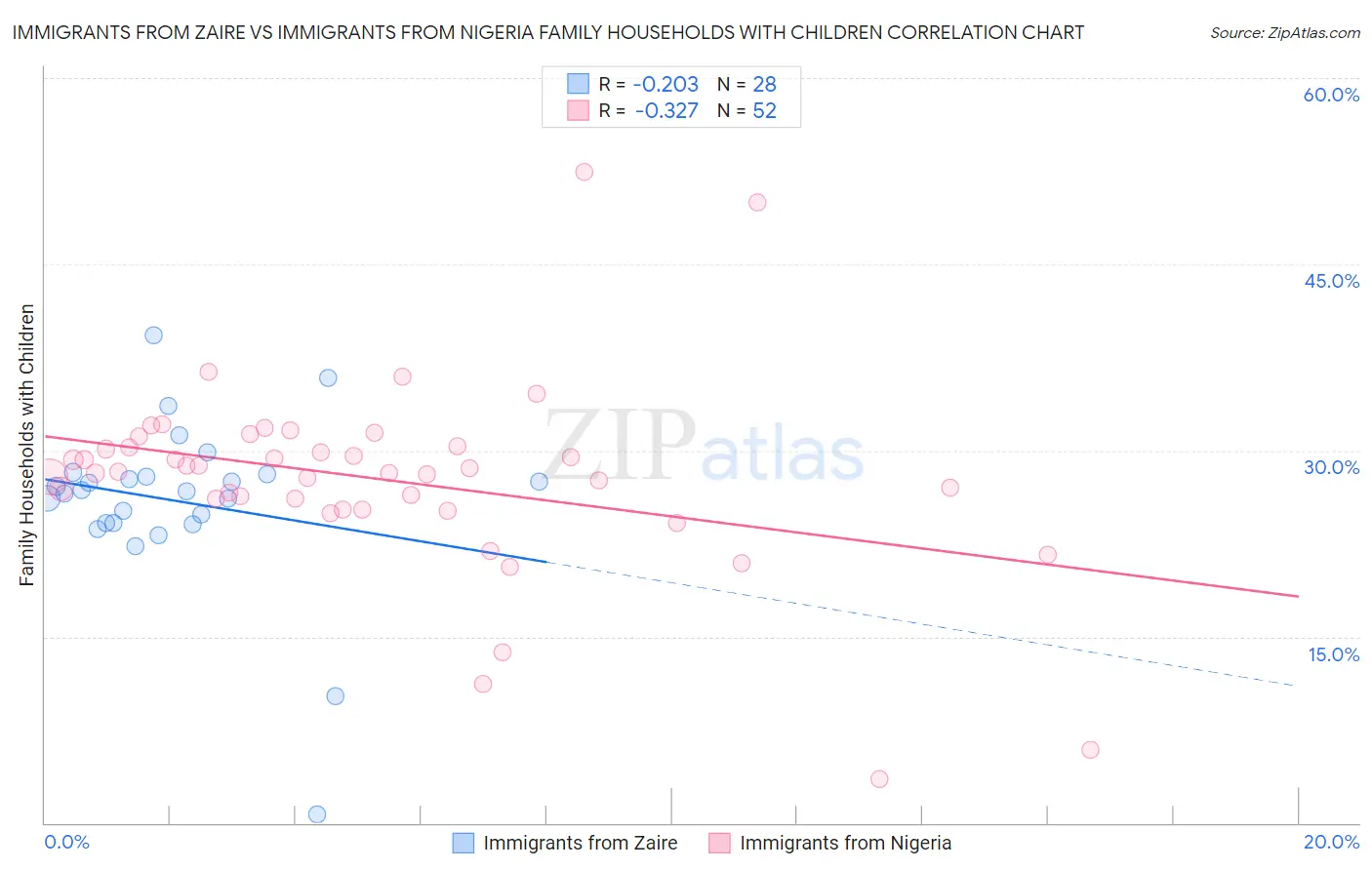 Immigrants from Zaire vs Immigrants from Nigeria Family Households with Children