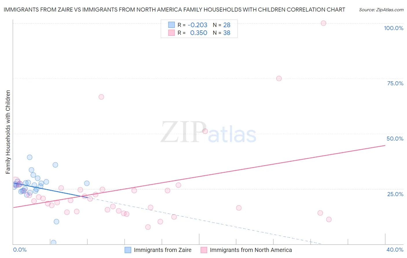 Immigrants from Zaire vs Immigrants from North America Family Households with Children