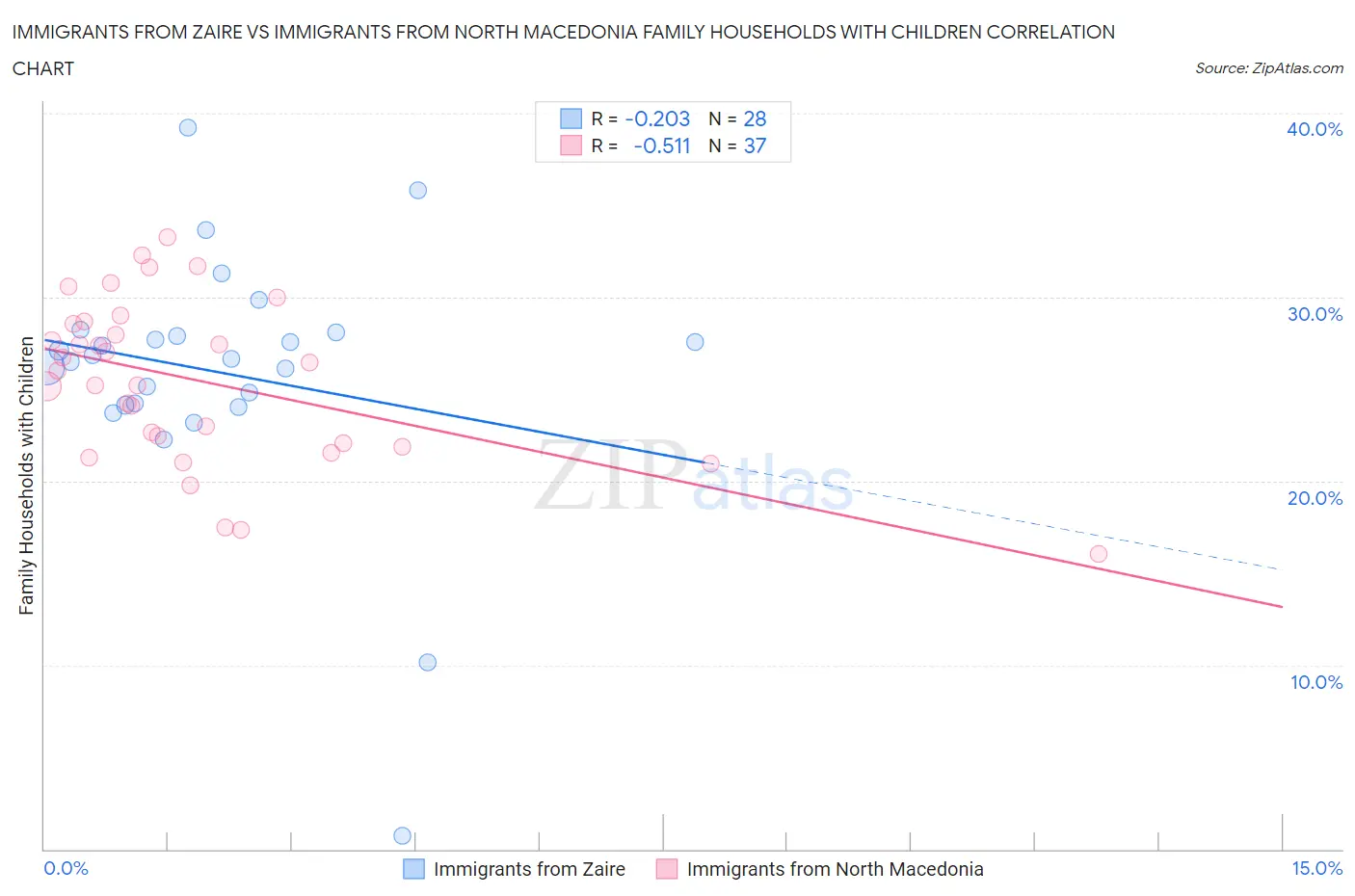 Immigrants from Zaire vs Immigrants from North Macedonia Family Households with Children