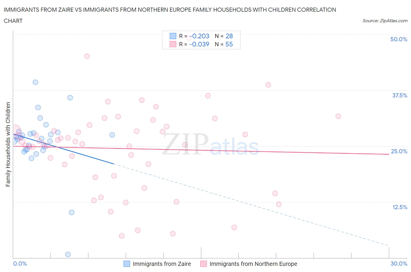 Immigrants from Zaire vs Immigrants from Northern Europe Family Households with Children
