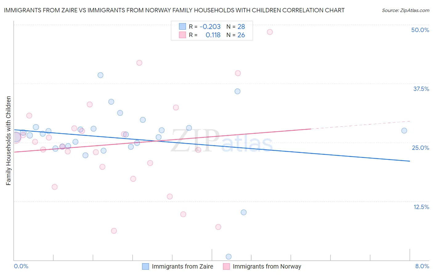Immigrants from Zaire vs Immigrants from Norway Family Households with Children