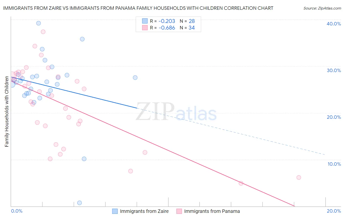 Immigrants from Zaire vs Immigrants from Panama Family Households with Children