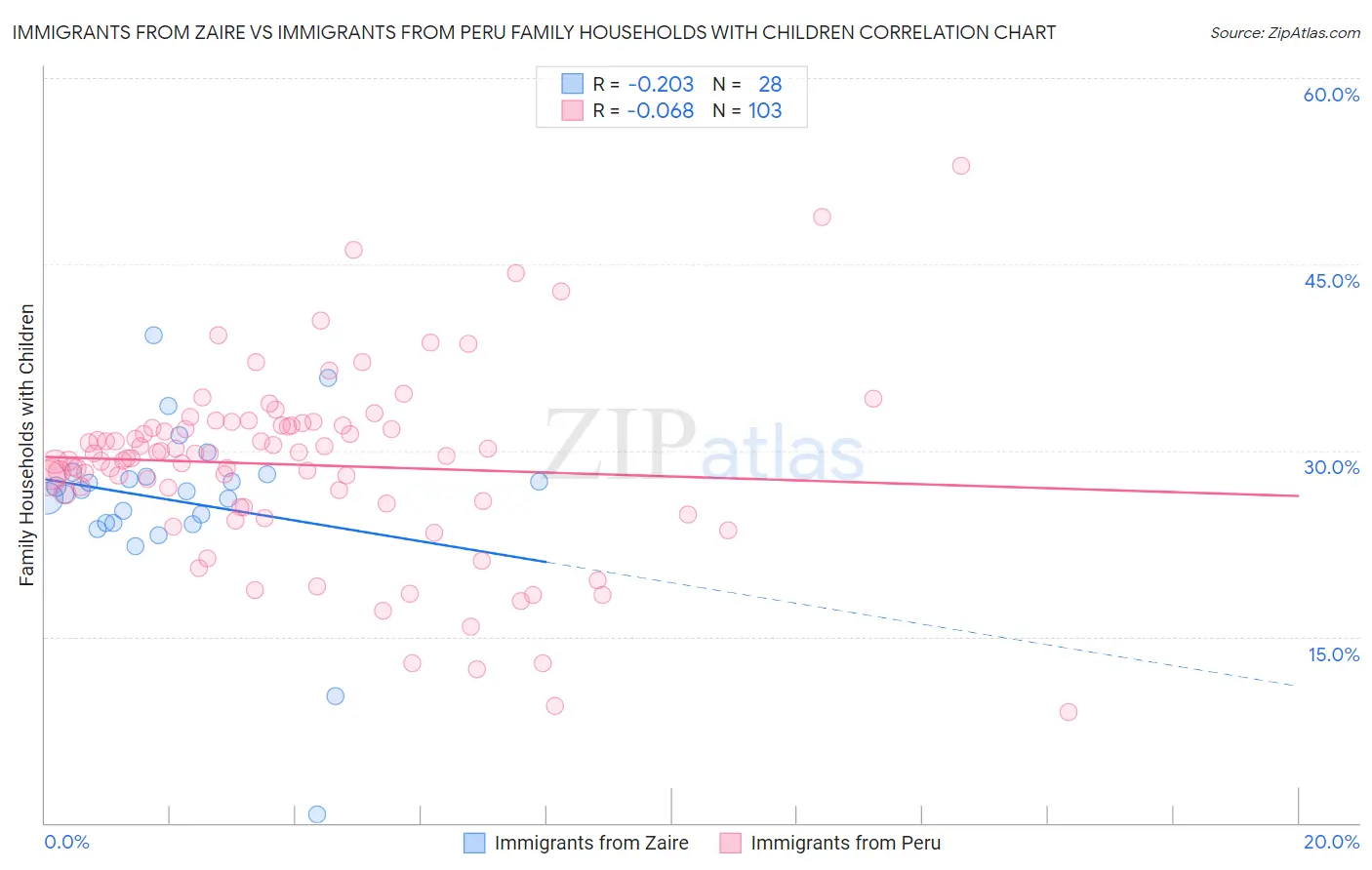 Immigrants from Zaire vs Immigrants from Peru Family Households with Children