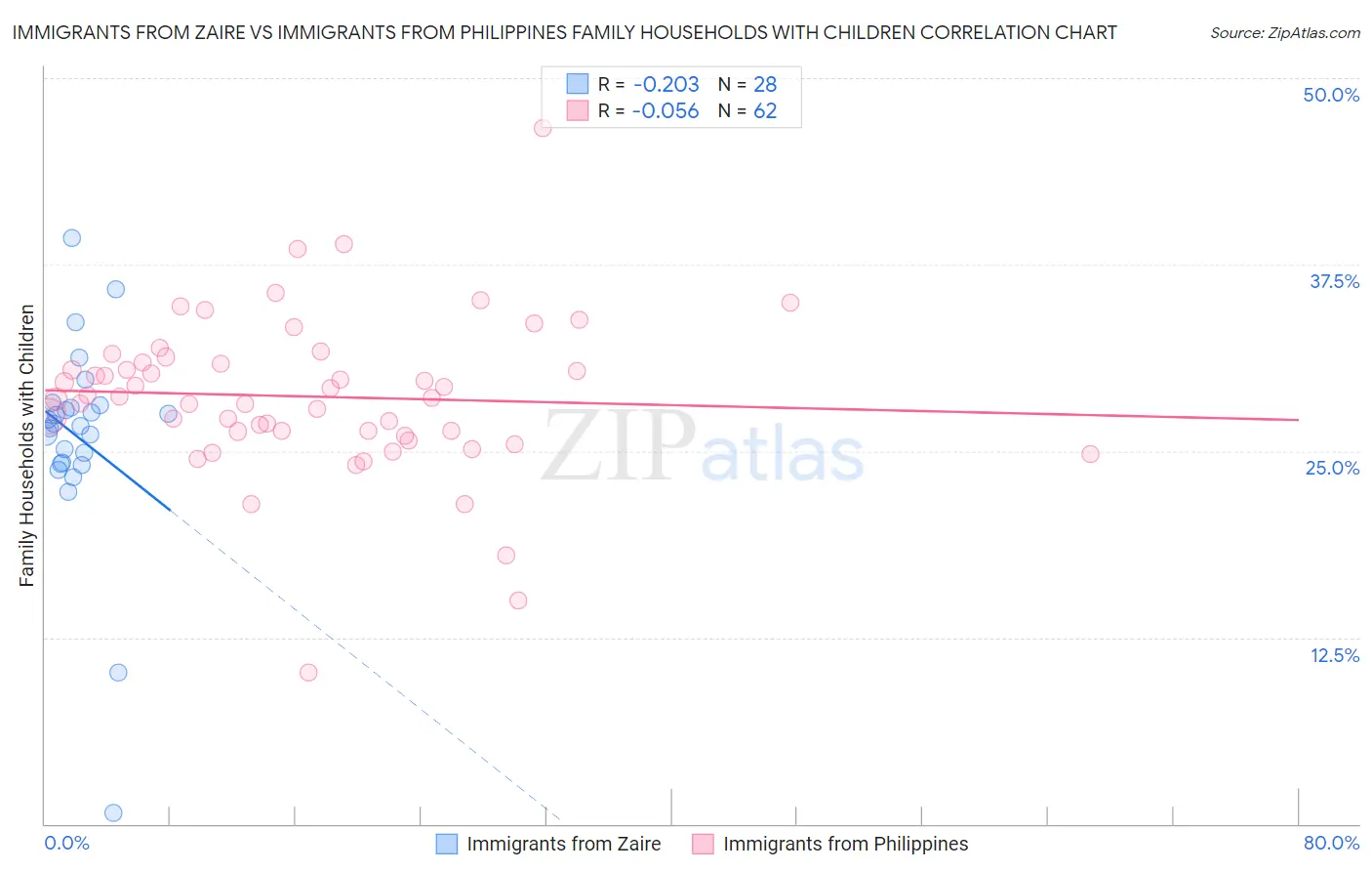 Immigrants from Zaire vs Immigrants from Philippines Family Households with Children