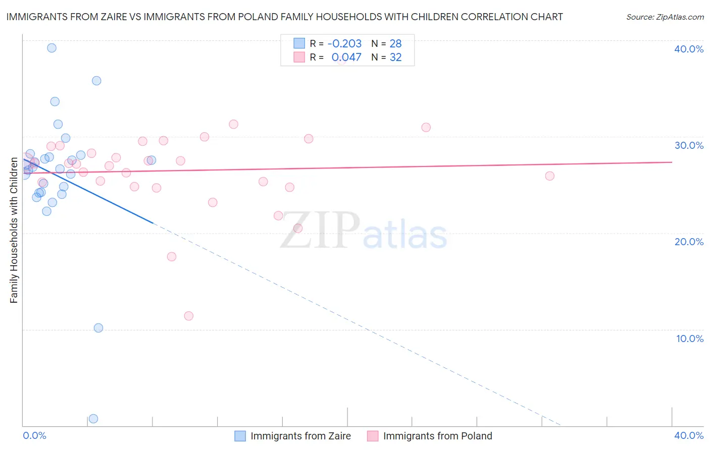 Immigrants from Zaire vs Immigrants from Poland Family Households with Children