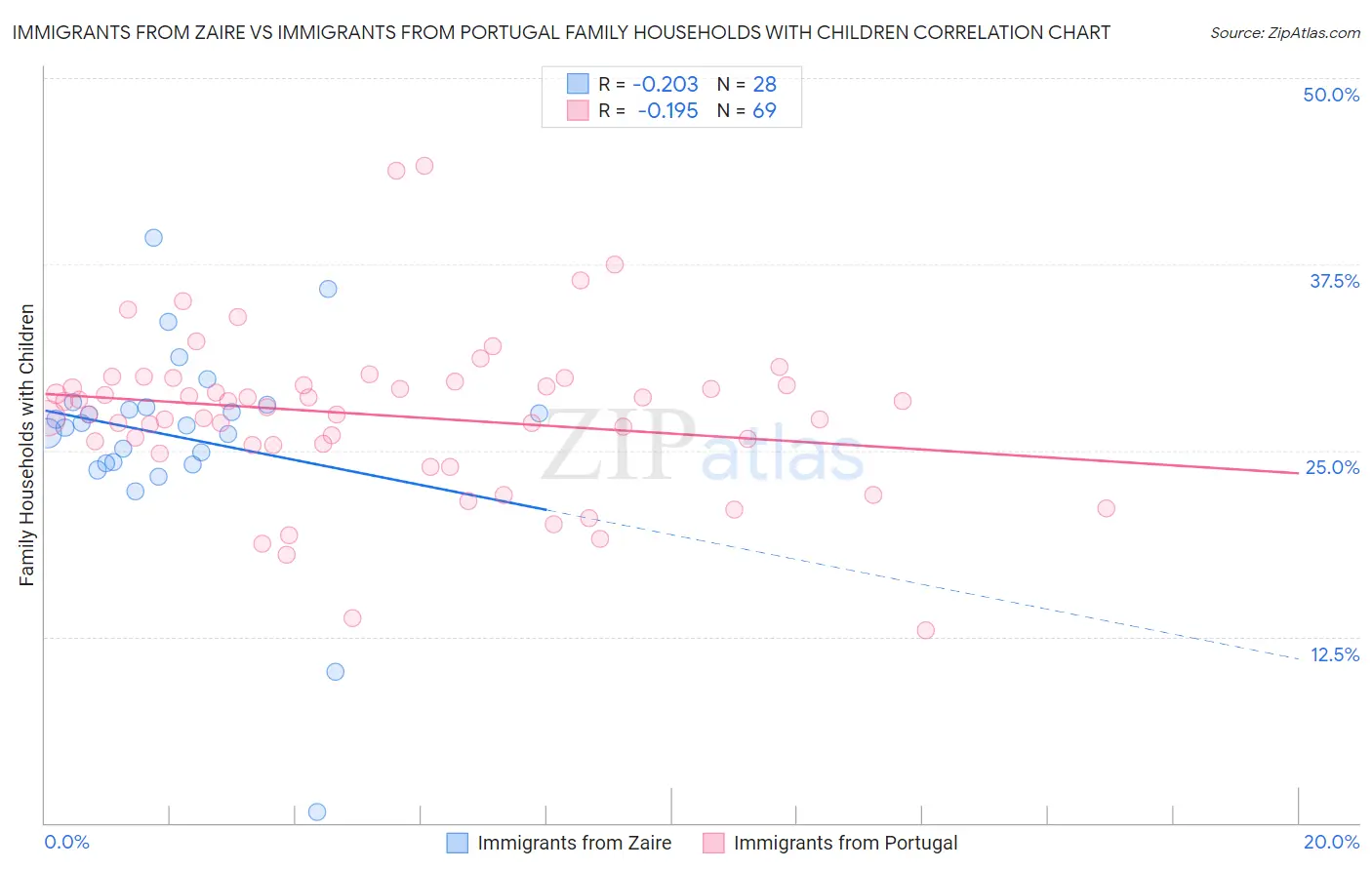 Immigrants from Zaire vs Immigrants from Portugal Family Households with Children