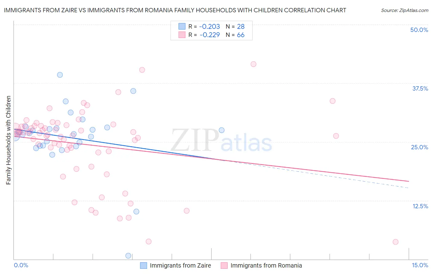 Immigrants from Zaire vs Immigrants from Romania Family Households with Children