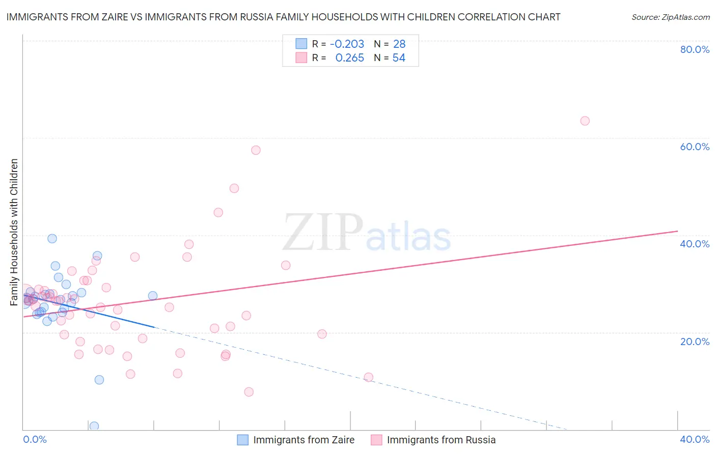 Immigrants from Zaire vs Immigrants from Russia Family Households with Children