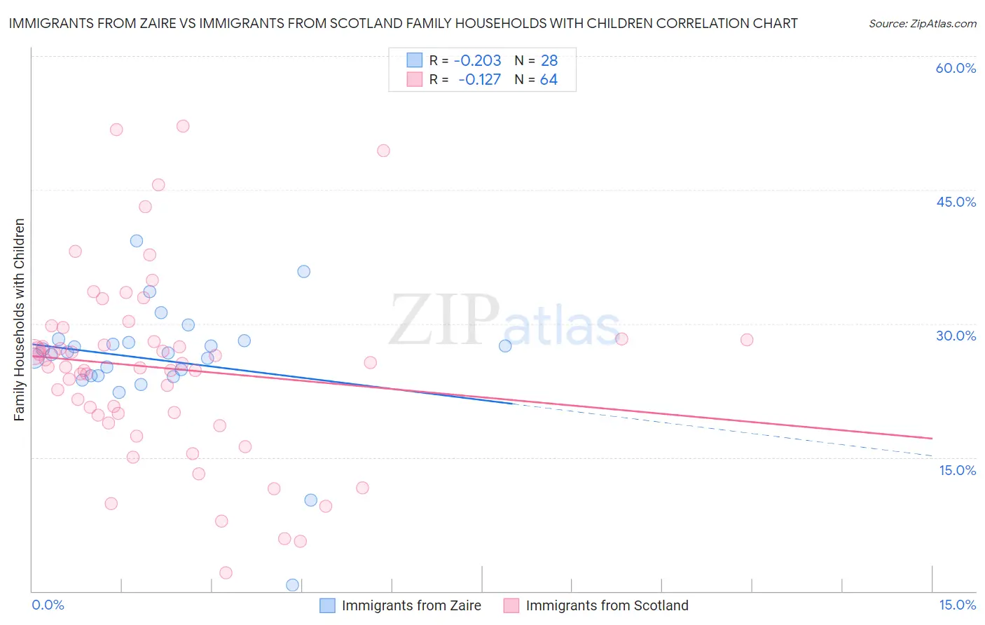 Immigrants from Zaire vs Immigrants from Scotland Family Households with Children