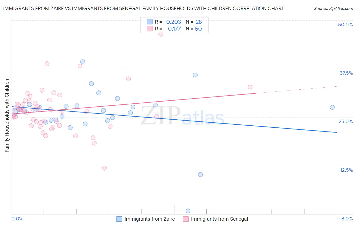 Immigrants from Zaire vs Immigrants from Senegal Family Households with Children