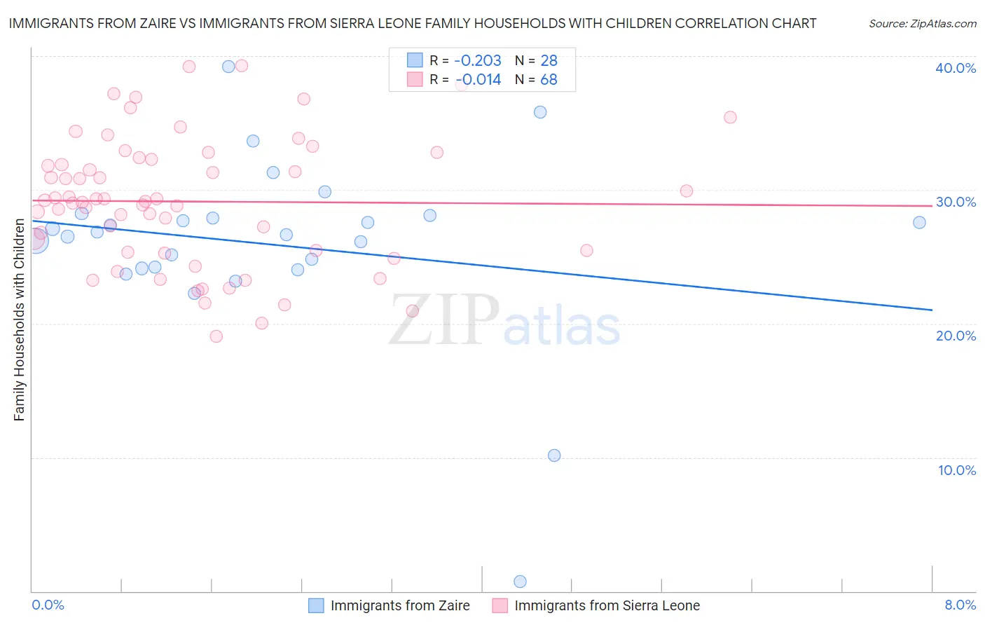 Immigrants from Zaire vs Immigrants from Sierra Leone Family Households with Children