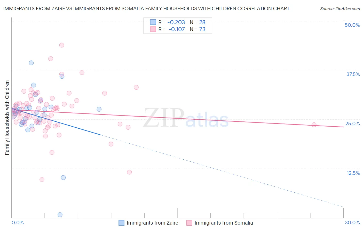 Immigrants from Zaire vs Immigrants from Somalia Family Households with Children
