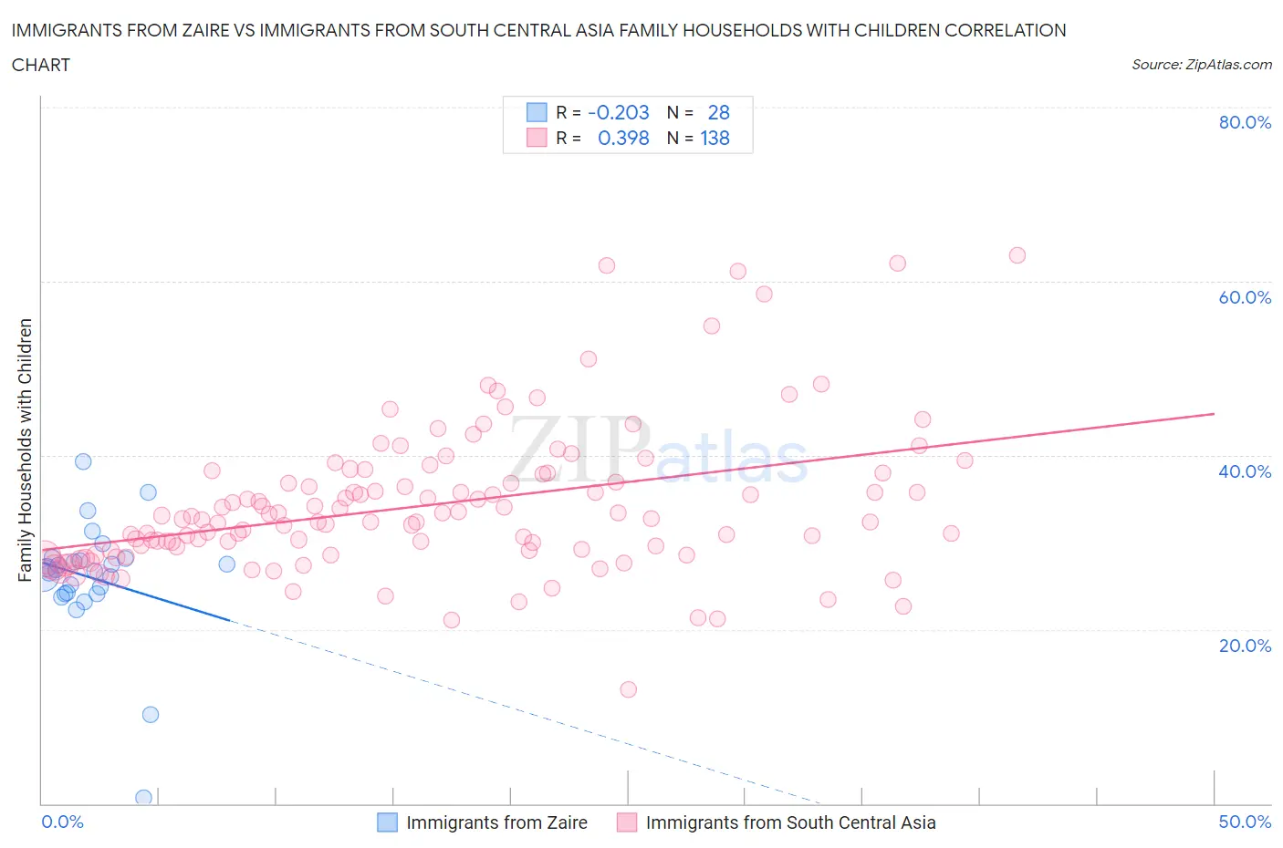 Immigrants from Zaire vs Immigrants from South Central Asia Family Households with Children