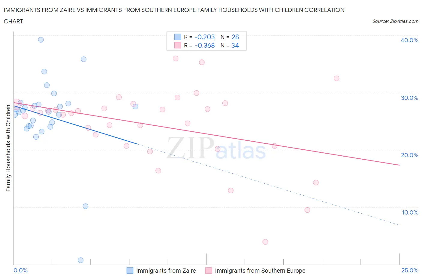 Immigrants from Zaire vs Immigrants from Southern Europe Family Households with Children