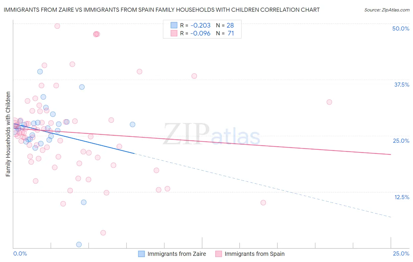 Immigrants from Zaire vs Immigrants from Spain Family Households with Children