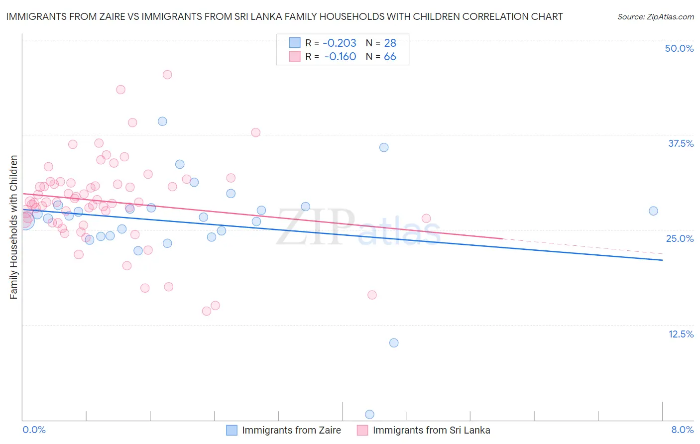 Immigrants from Zaire vs Immigrants from Sri Lanka Family Households with Children