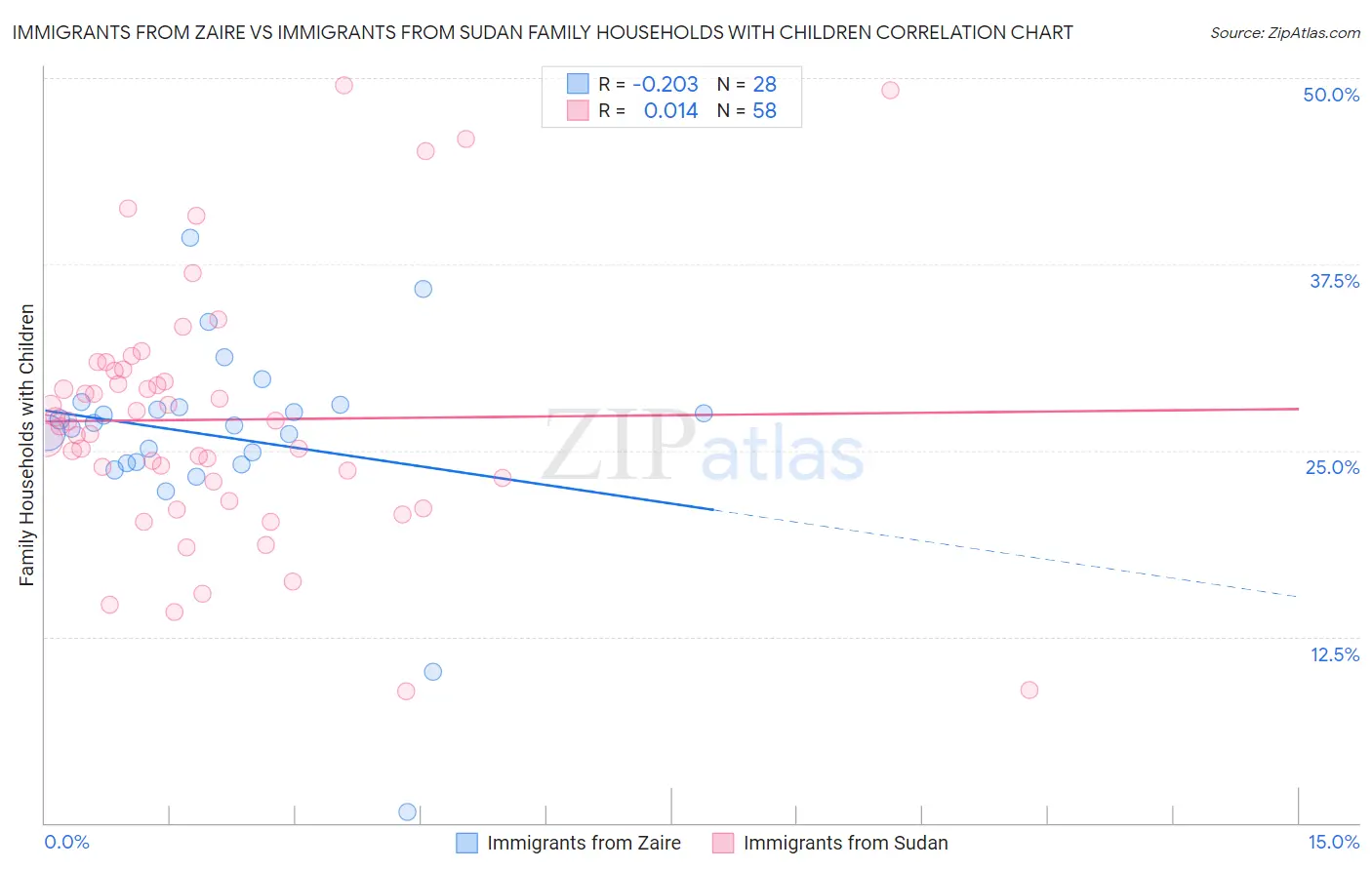Immigrants from Zaire vs Immigrants from Sudan Family Households with Children