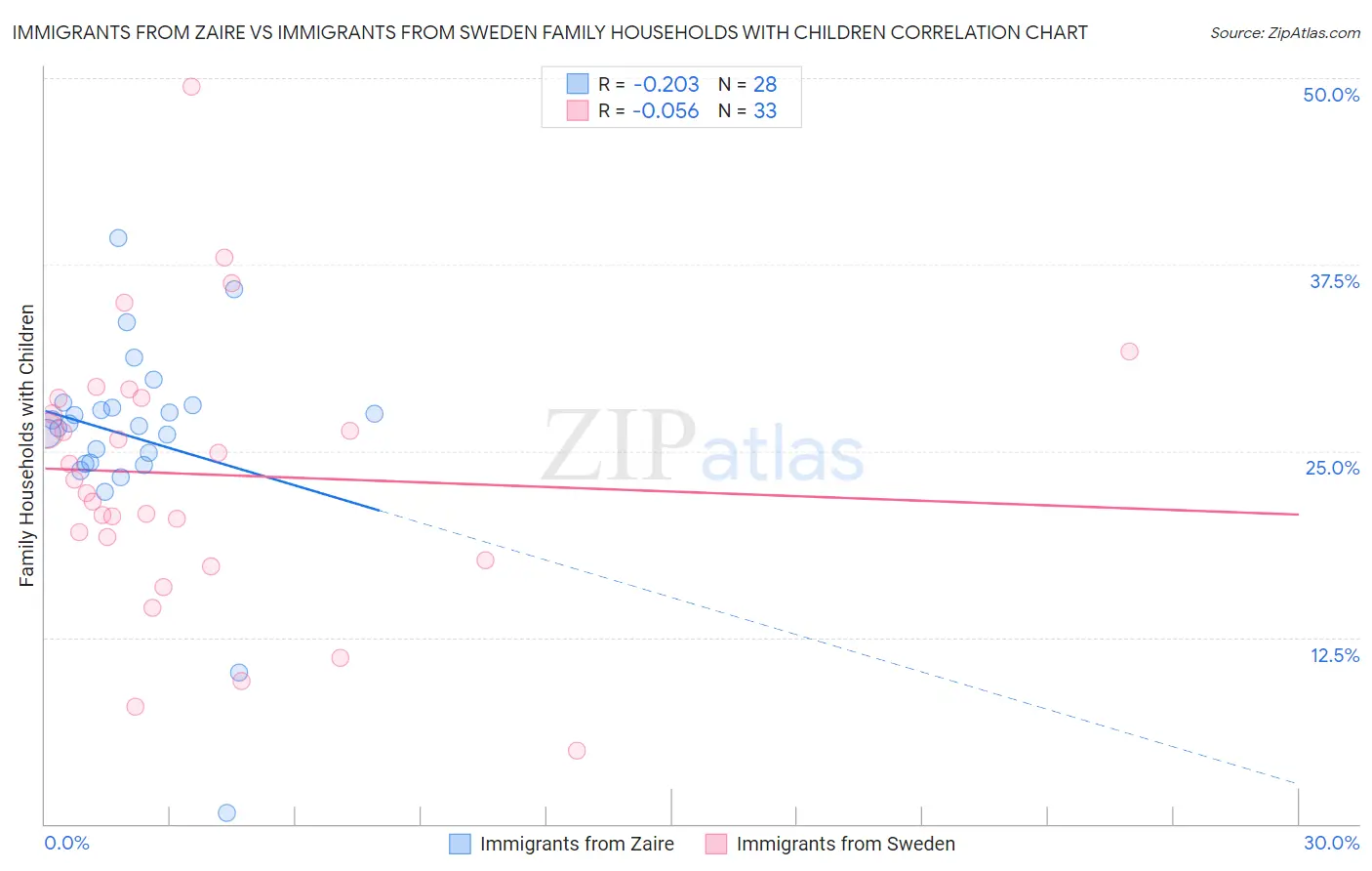 Immigrants from Zaire vs Immigrants from Sweden Family Households with Children