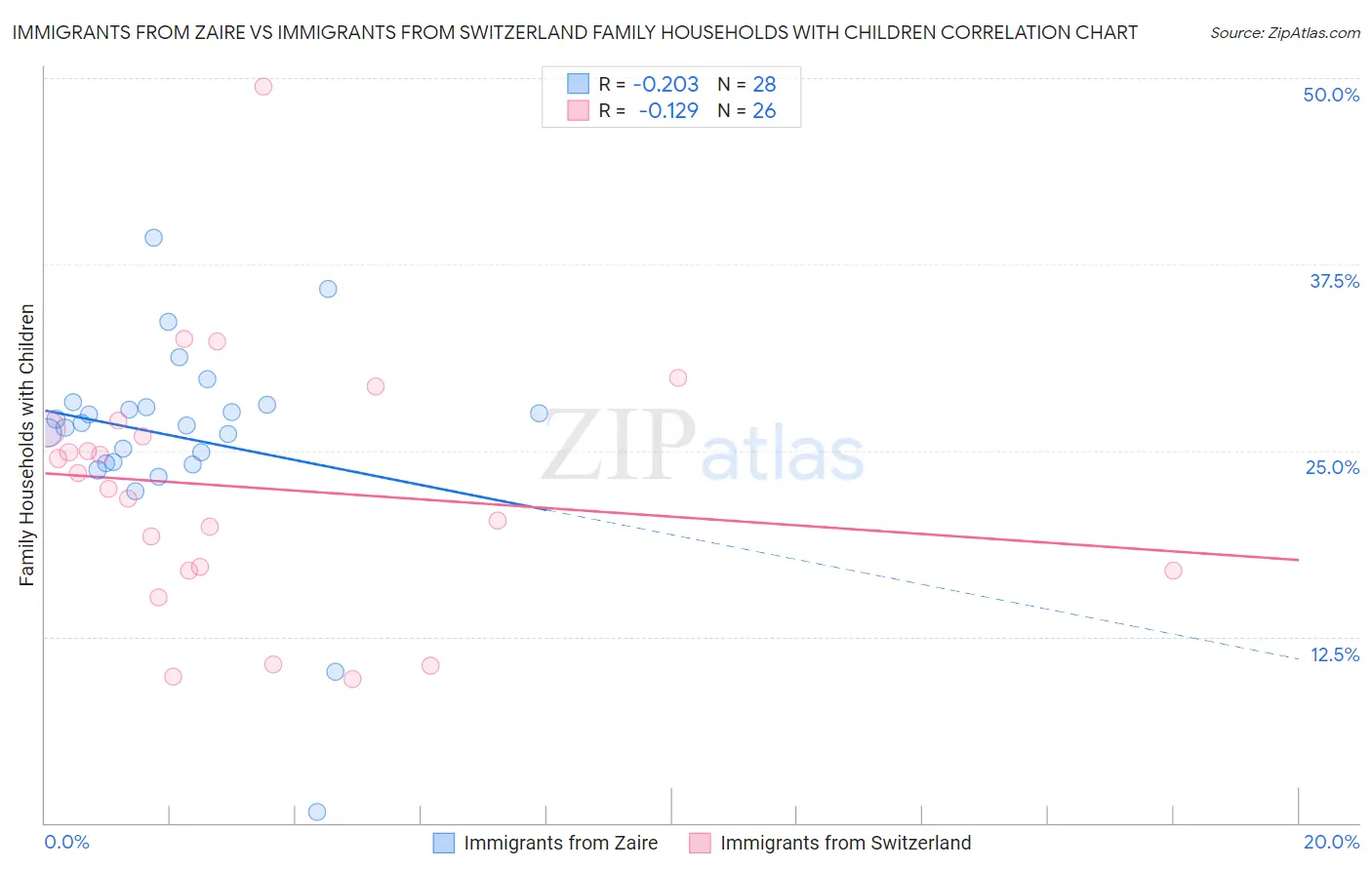 Immigrants from Zaire vs Immigrants from Switzerland Family Households with Children