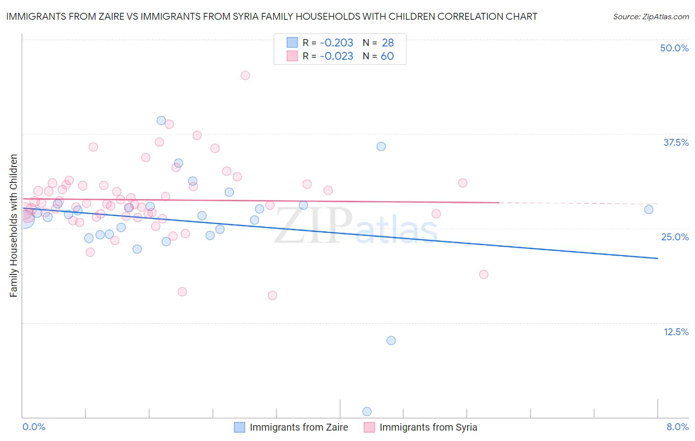 Immigrants from Zaire vs Immigrants from Syria Family Households with Children