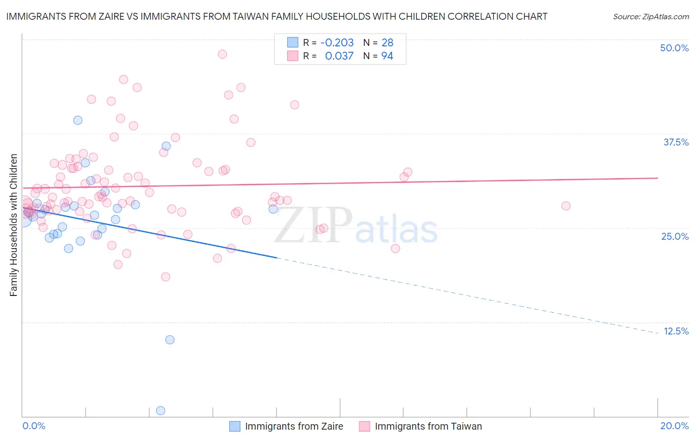 Immigrants from Zaire vs Immigrants from Taiwan Family Households with Children