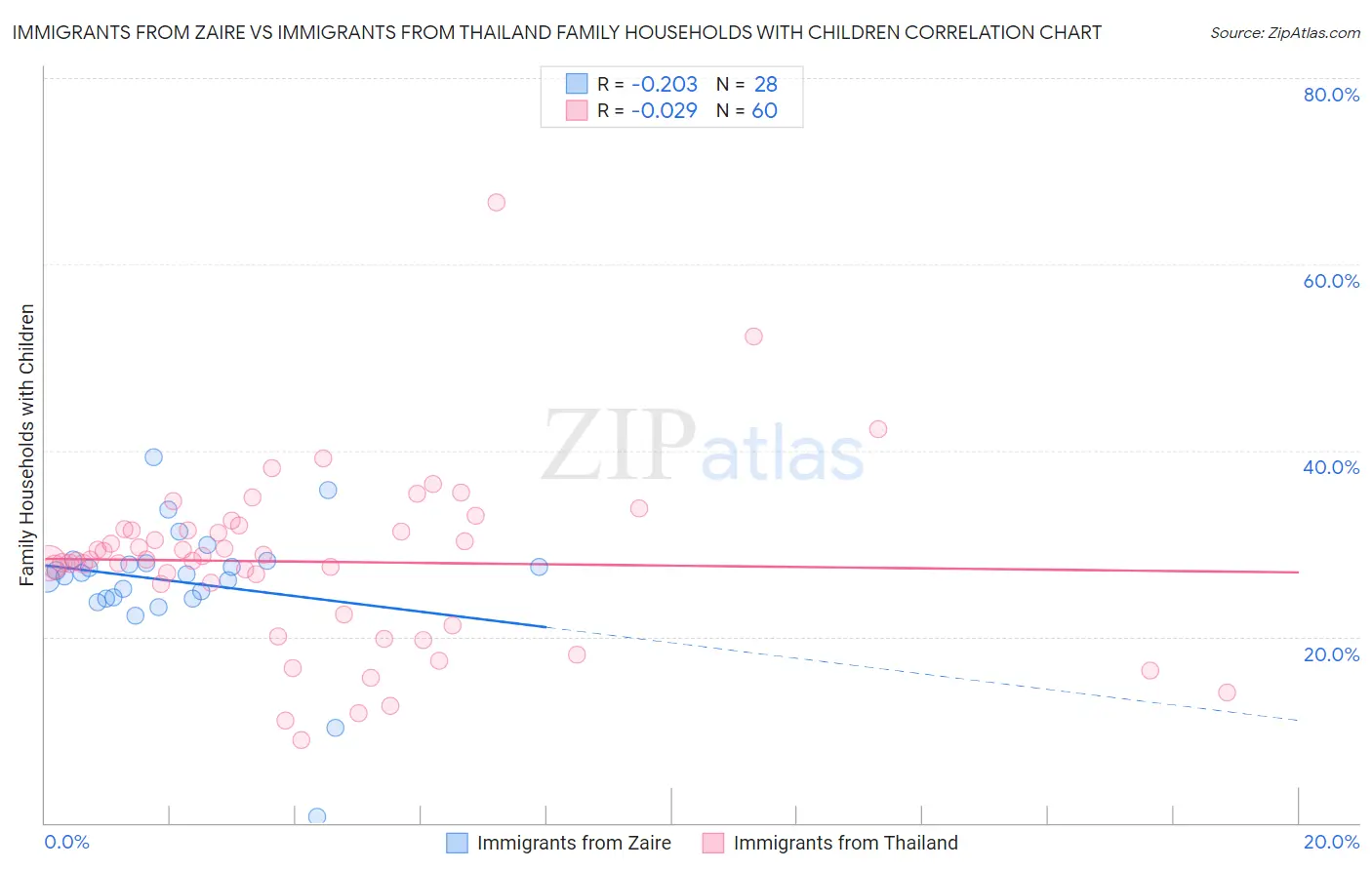 Immigrants from Zaire vs Immigrants from Thailand Family Households with Children