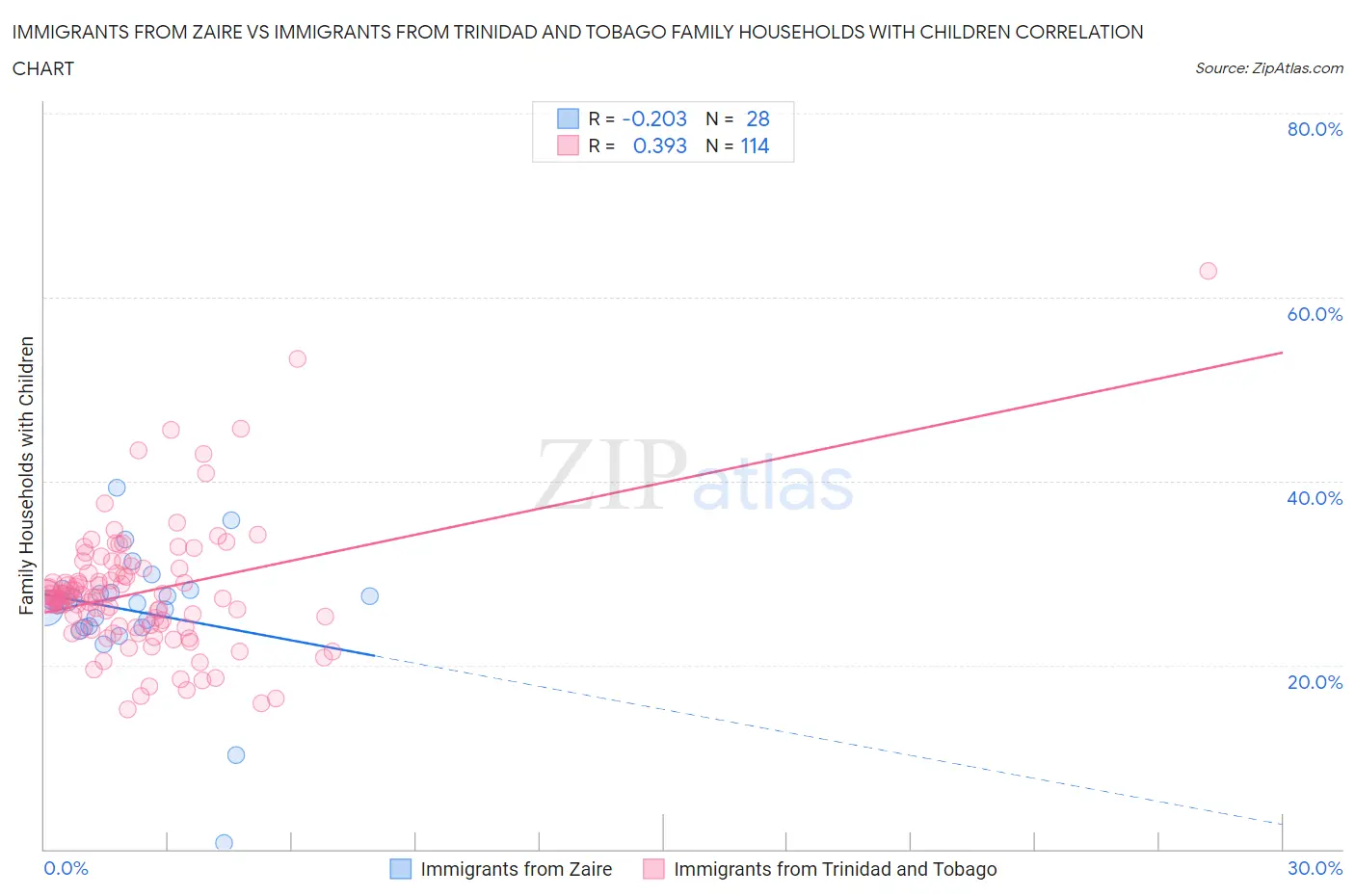 Immigrants from Zaire vs Immigrants from Trinidad and Tobago Family Households with Children