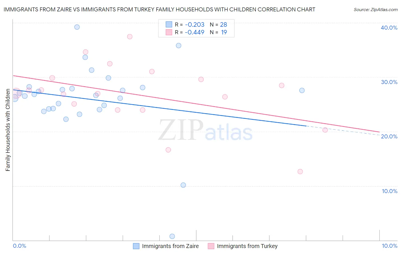 Immigrants from Zaire vs Immigrants from Turkey Family Households with Children
