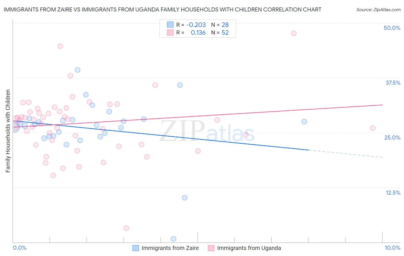 Immigrants from Zaire vs Immigrants from Uganda Family Households with Children