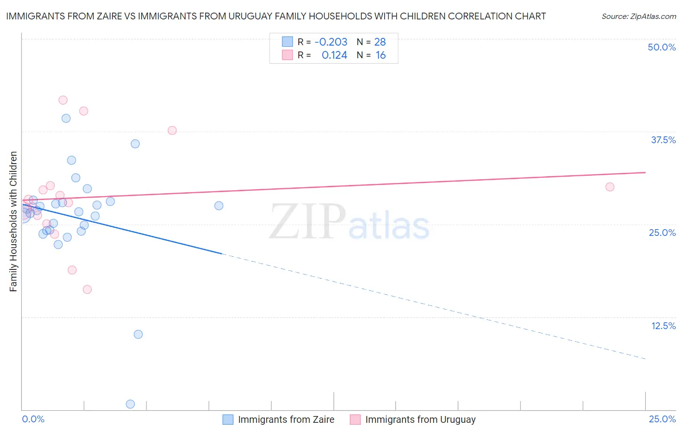 Immigrants from Zaire vs Immigrants from Uruguay Family Households with Children