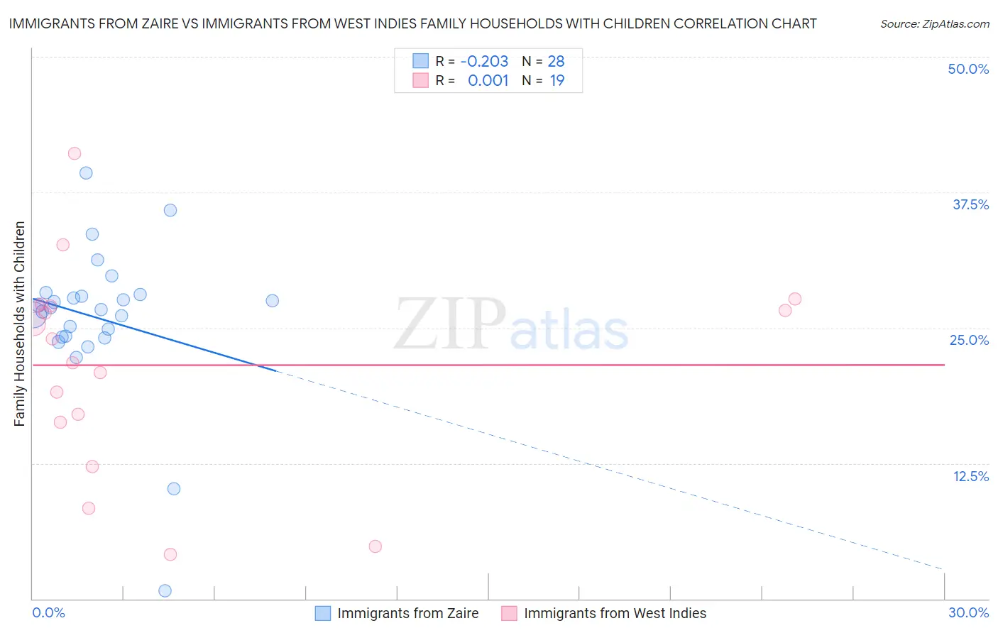 Immigrants from Zaire vs Immigrants from West Indies Family Households with Children