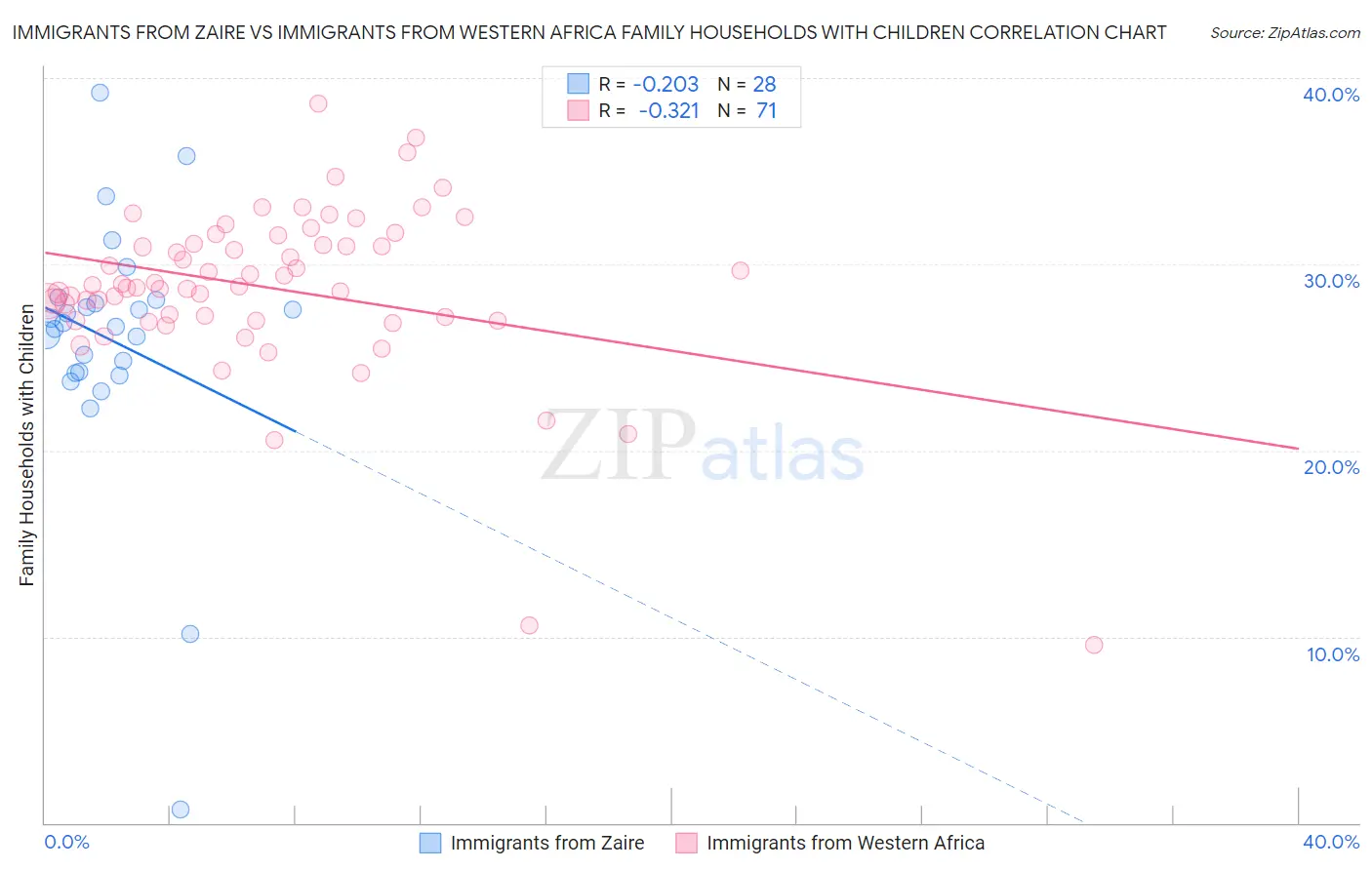 Immigrants from Zaire vs Immigrants from Western Africa Family Households with Children