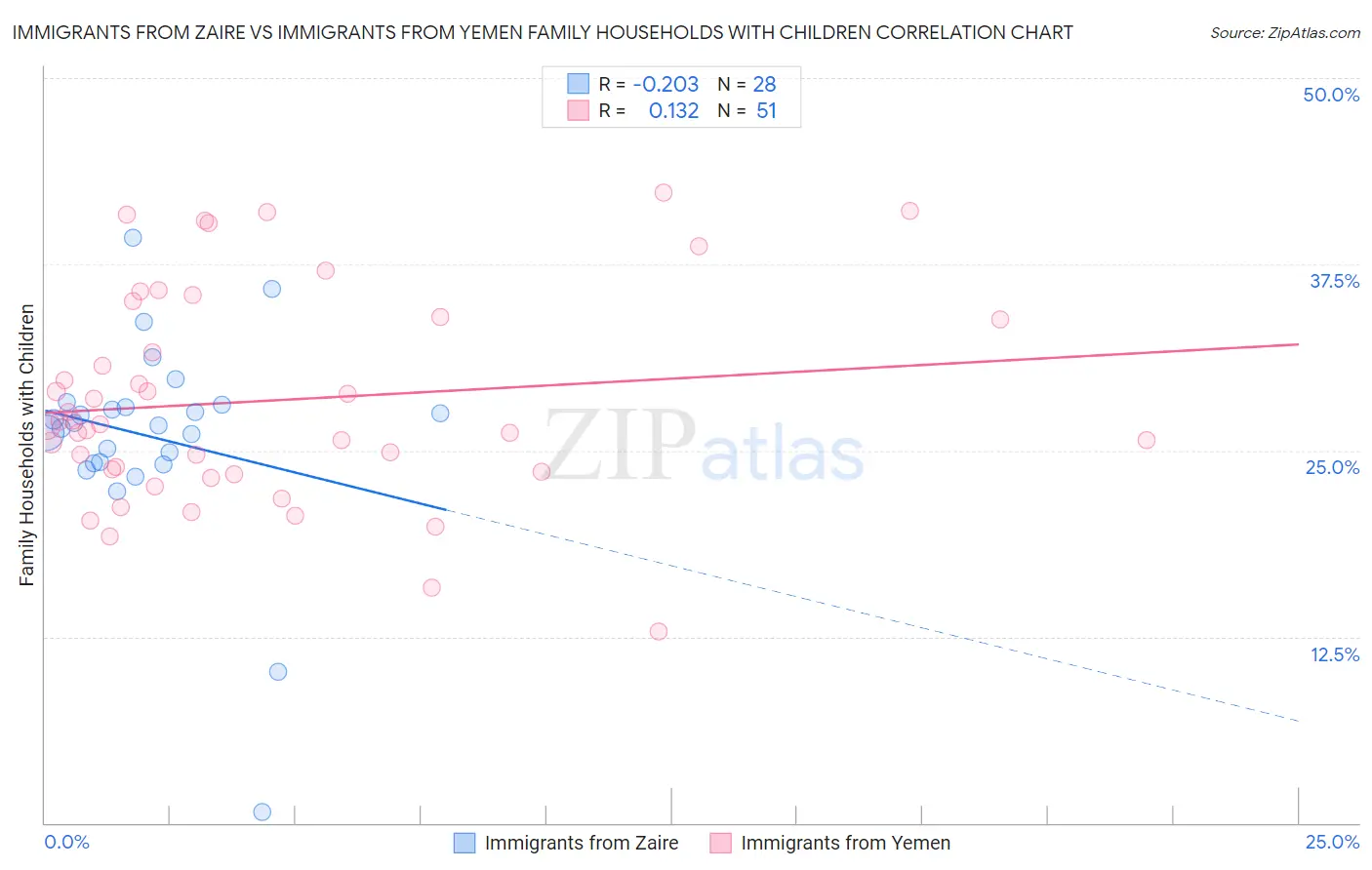 Immigrants from Zaire vs Immigrants from Yemen Family Households with Children