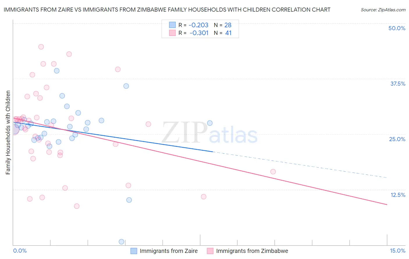 Immigrants from Zaire vs Immigrants from Zimbabwe Family Households with Children