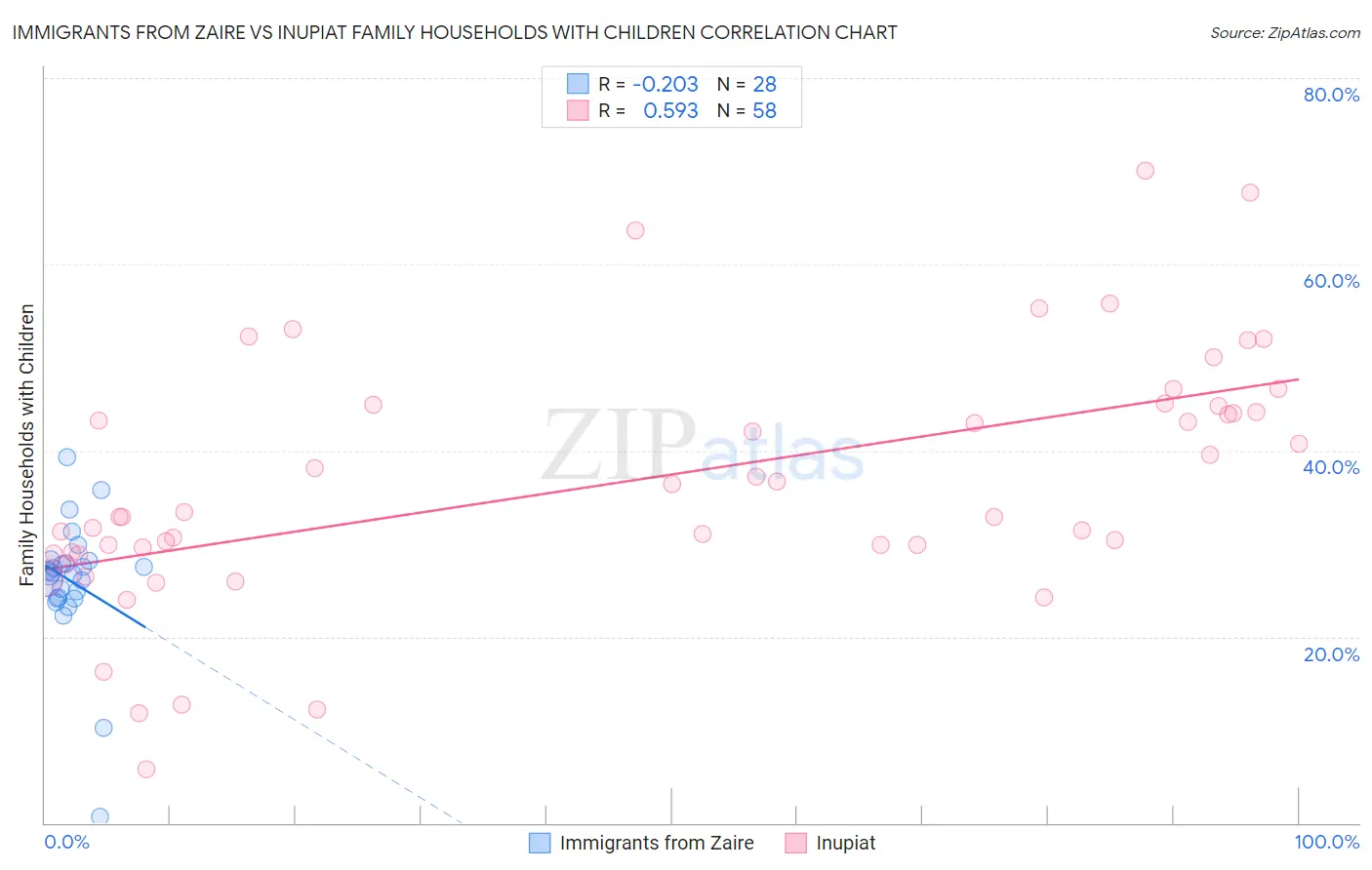 Immigrants from Zaire vs Inupiat Family Households with Children