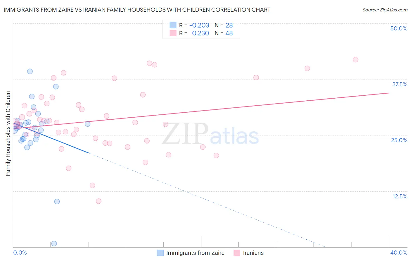 Immigrants from Zaire vs Iranian Family Households with Children