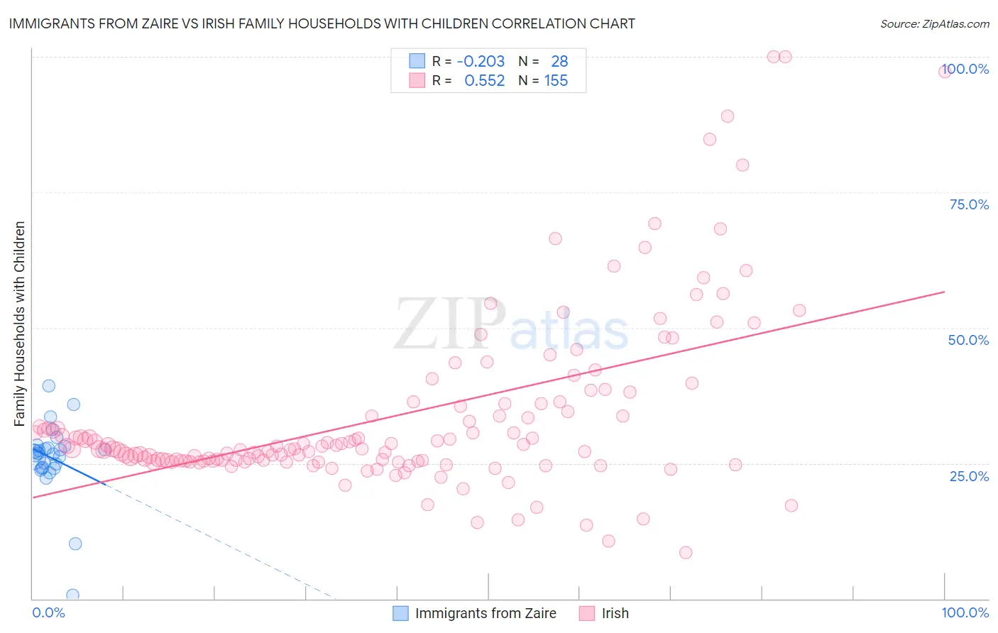 Immigrants from Zaire vs Irish Family Households with Children