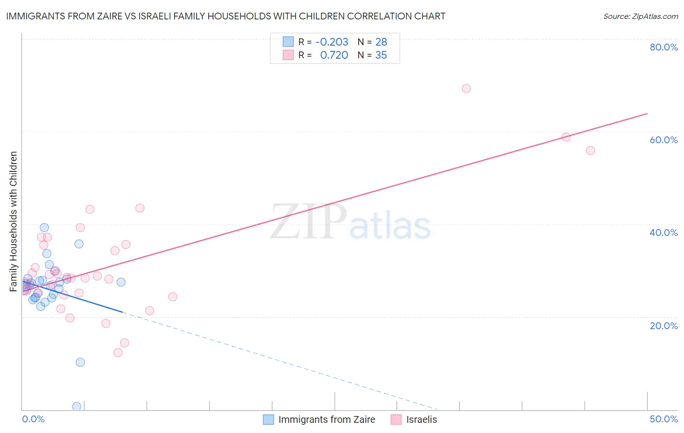 Immigrants from Zaire vs Israeli Family Households with Children