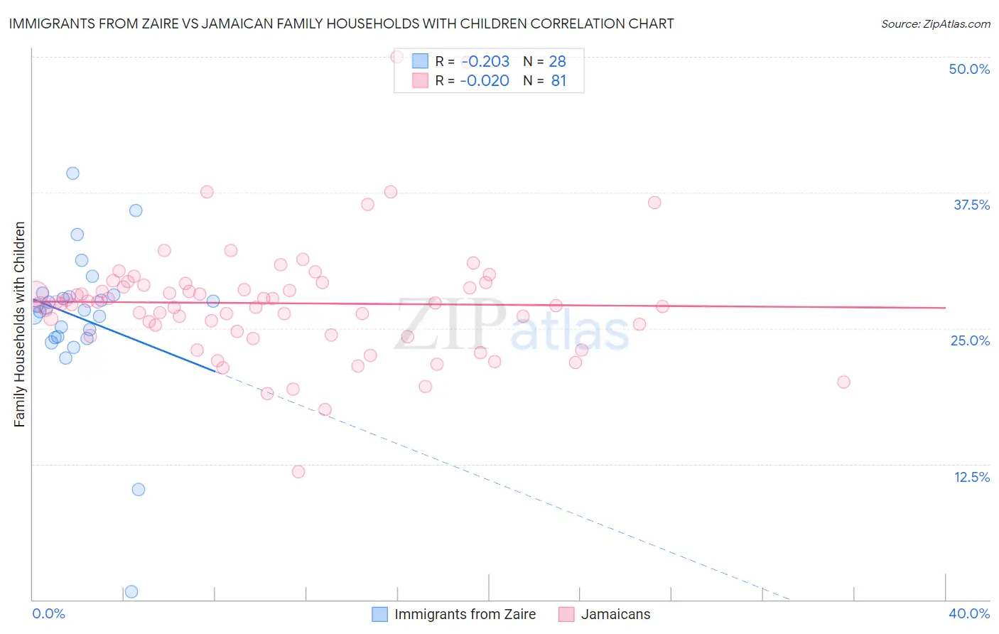 Immigrants from Zaire vs Jamaican Family Households with Children