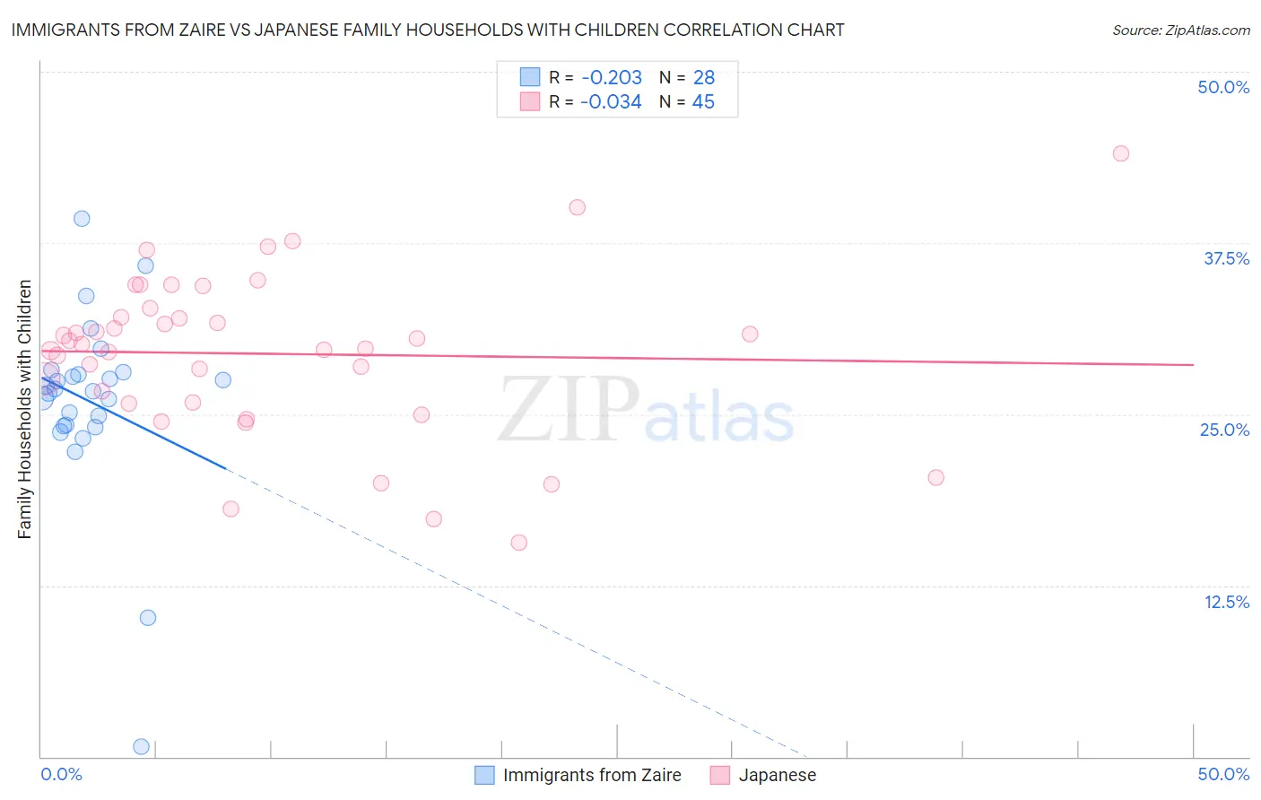 Immigrants from Zaire vs Japanese Family Households with Children