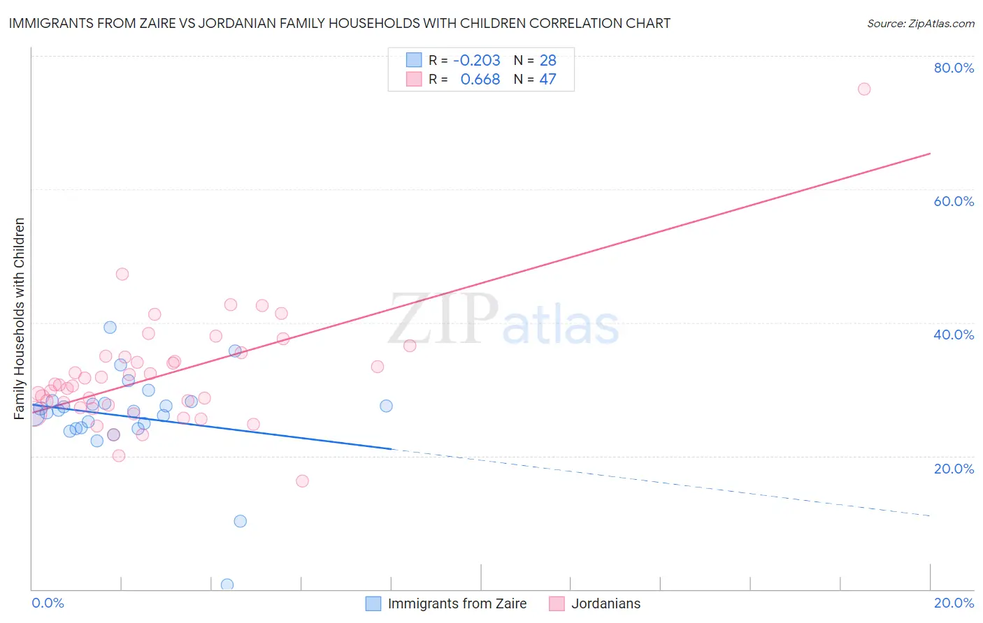 Immigrants from Zaire vs Jordanian Family Households with Children